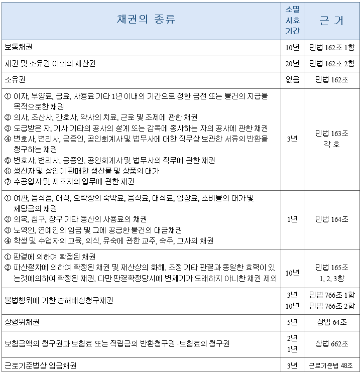 채권 소멸시효 일람표