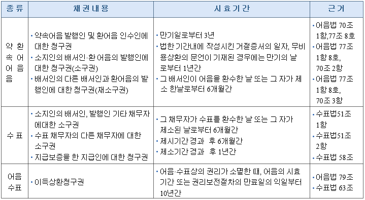 채권 소멸시효 일람표