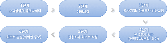 신용조사 업무의 진행절차