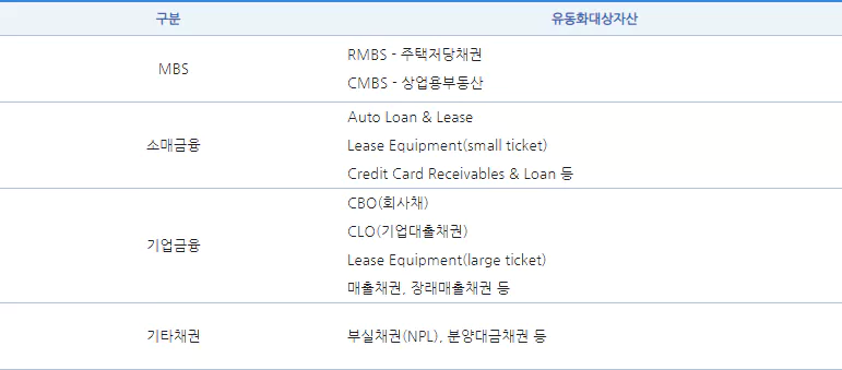 자산유동화증권(ABS)의 분류-주택저당채권(RMBS), 상업용부동산(CMBS), 소매금융, 기업금융, 회사채(CBO), 기업대추채권(CLO), 기타채권, 부실채권()NP), 분양대금채권