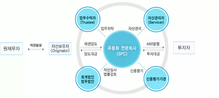 자산유동화증권의 발행 구조