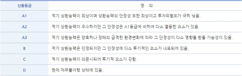 전자단기사채 등급의 정의